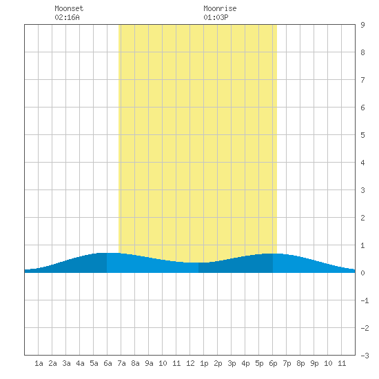 E Arsenicker, Card Sound tide chart for Sunday, February 21, 2021