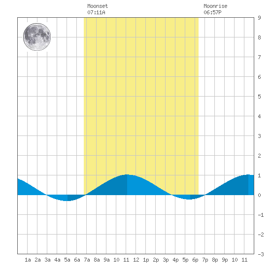 E Arsenicker, Card Sound tide chart for Saturday, February 27, 2021