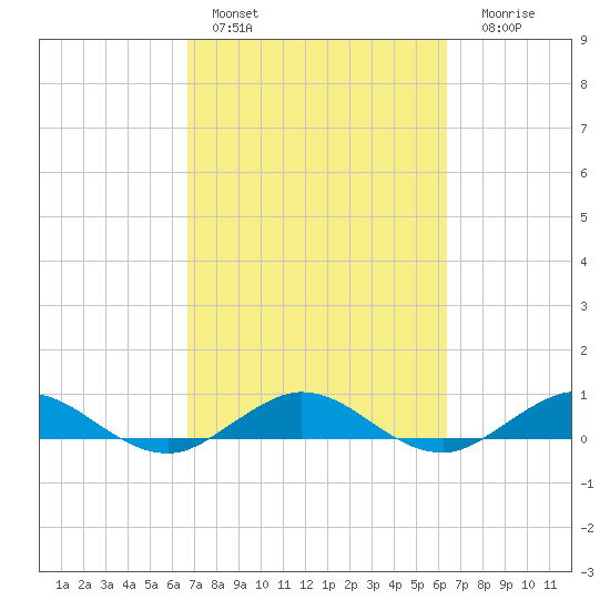 E Arsenicker, Card Sound tide chart for Sunday, February 28, 2021