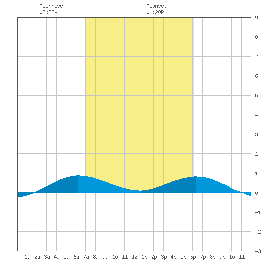 E Arsenicker, Card Sound tide chart for Saturday, February 6, 2021