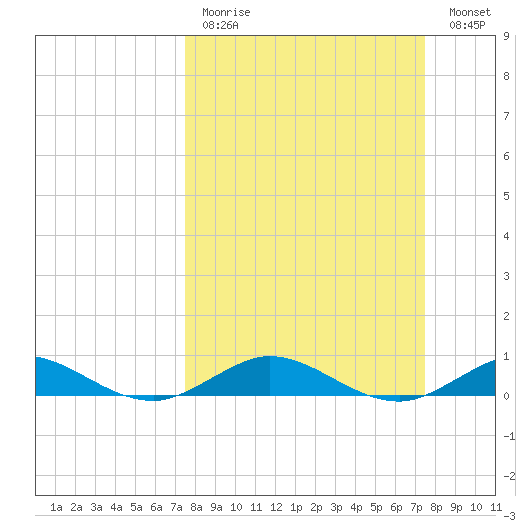 E Arsenicker, Card Sound tide chart for Sunday, March 14, 2021