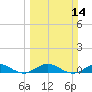 E Arsenicker, Card Sound tide chart for Sunday, March 14, 2021
