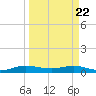 E Arsenicker, Card Sound tide chart for Monday, March 22, 2021