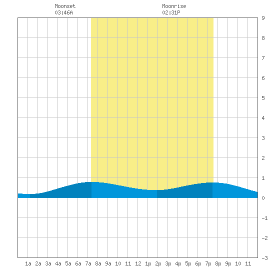E Arsenicker, Card Sound tide chart for Tuesday, March 23, 2021