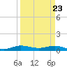 E Arsenicker, Card Sound tide chart for Tuesday, March 23, 2021