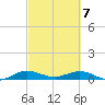E Arsenicker, Card Sound tide chart for Sunday, March 7, 2021