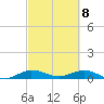 E Arsenicker, Card Sound tide chart for Monday, March 8, 2021