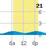 E Arsenicker, Card Sound tide chart for Wednesday, April 21, 2021