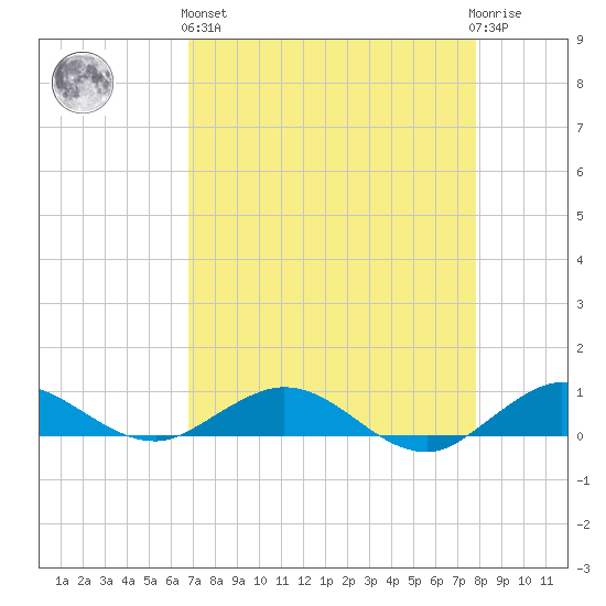 E Arsenicker, Card Sound tide chart for Monday, April 26, 2021