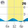 E Arsenicker, Card Sound tide chart for Monday, April 26, 2021