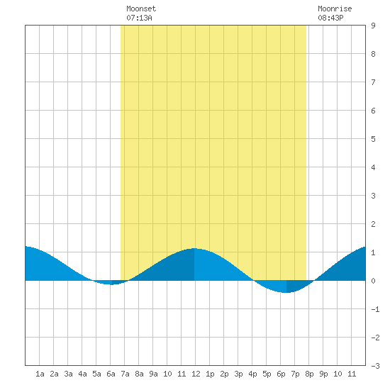 E Arsenicker, Card Sound tide chart for Tuesday, April 27, 2021