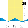 E Arsenicker, Card Sound tide chart for Wednesday, April 28, 2021