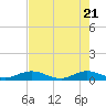 E Arsenicker, Card Sound tide chart for Friday, May 21, 2021