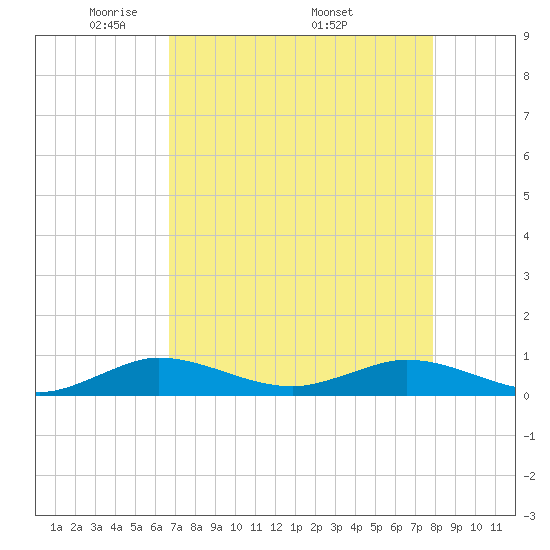 E Arsenicker, Card Sound tide chart for Tuesday, May 4, 2021