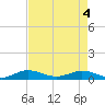 E Arsenicker, Card Sound tide chart for Tuesday, May 4, 2021