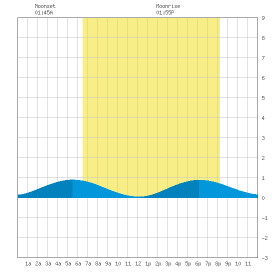 E Arsenicker, Card Sound tide chart for Friday, June 18, 2021