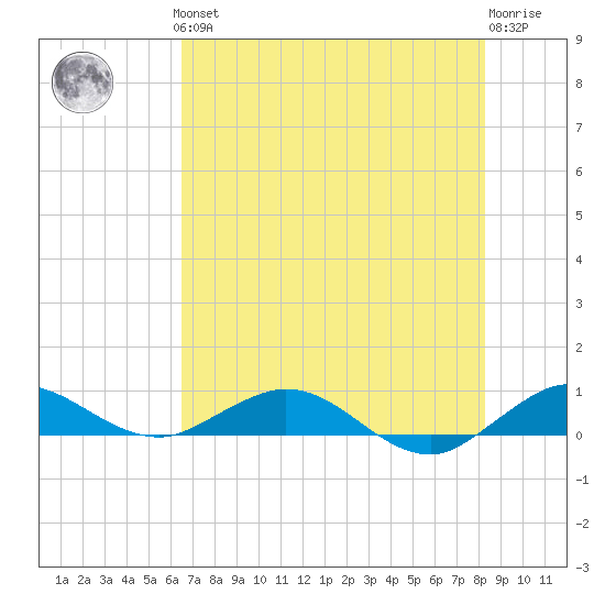 E Arsenicker, Card Sound tide chart for Thursday, June 24, 2021