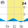 E Arsenicker, Card Sound tide chart for Thursday, June 24, 2021