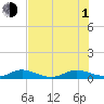 E Arsenicker, Card Sound tide chart for Thursday, July 1, 2021
