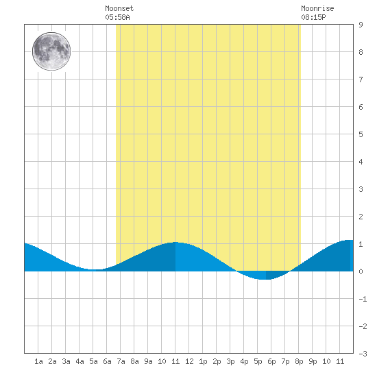 E Arsenicker, Card Sound tide chart for Friday, July 23, 2021