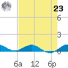 E Arsenicker, Card Sound tide chart for Friday, July 23, 2021