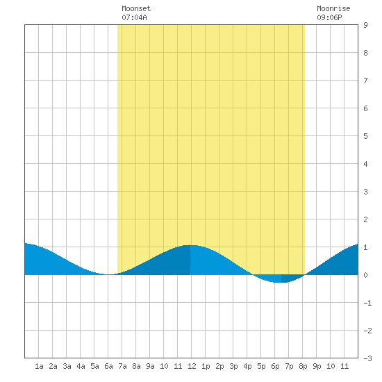 E Arsenicker, Card Sound tide chart for Saturday, July 24, 2021