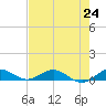 E Arsenicker, Card Sound tide chart for Saturday, July 24, 2021