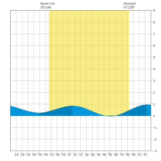 E Arsenicker, Card Sound tide chart for Thursday, July 8, 2021