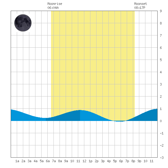 E Arsenicker, Card Sound tide chart for Friday, July 9, 2021