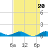 E Arsenicker, Card Sound tide chart for Friday, August 20, 2021