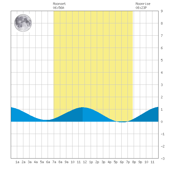 E Arsenicker, Card Sound tide chart for Sunday, August 22, 2021