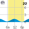 E Arsenicker, Card Sound tide chart for Sunday, August 22, 2021