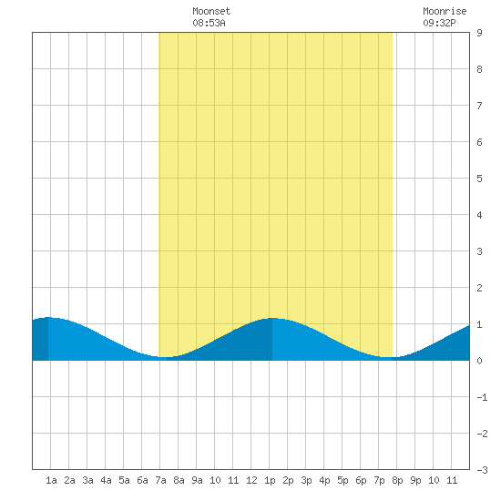 E Arsenicker, Card Sound tide chart for Tuesday, August 24, 2021