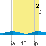 E Arsenicker, Card Sound tide chart for Monday, August 2, 2021