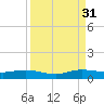 E Arsenicker, Card Sound tide chart for Tuesday, August 31, 2021