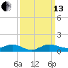E Arsenicker, Card Sound tide chart for Monday, September 13, 2021