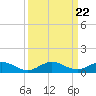 E Arsenicker, Card Sound tide chart for Wednesday, September 22, 2021