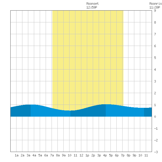 E Arsenicker, Card Sound tide chart for Monday, September 27, 2021