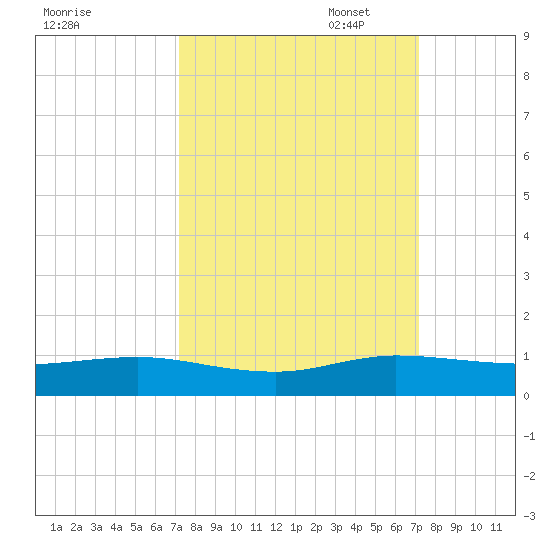 E Arsenicker, Card Sound tide chart for Wednesday, September 29, 2021