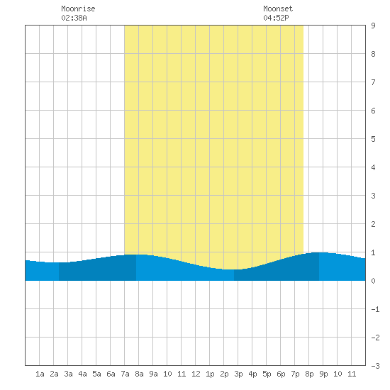 E Arsenicker, Card Sound tide chart for Thursday, September 2, 2021