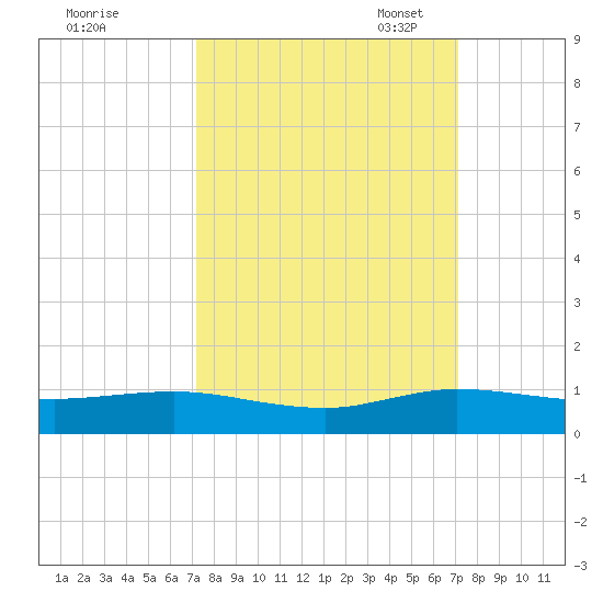 E Arsenicker, Card Sound tide chart for Thursday, September 30, 2021