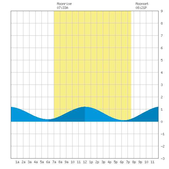 E Arsenicker, Card Sound tide chart for Tuesday, September 7, 2021