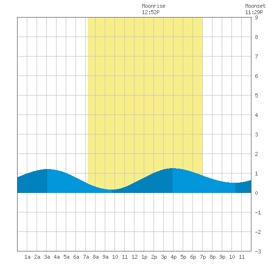 E Arsenicker, Card Sound tide chart for Monday, October 11, 2021