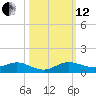 E Arsenicker, Card Sound tide chart for Tuesday, October 12, 2021