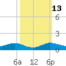 E Arsenicker, Card Sound tide chart for Wednesday, October 13, 2021