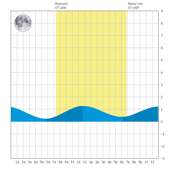 E Arsenicker, Card Sound tide chart for Wednesday, October 20, 2021