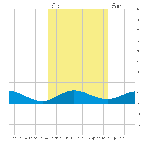E Arsenicker, Card Sound tide chart for Thursday, October 21, 2021