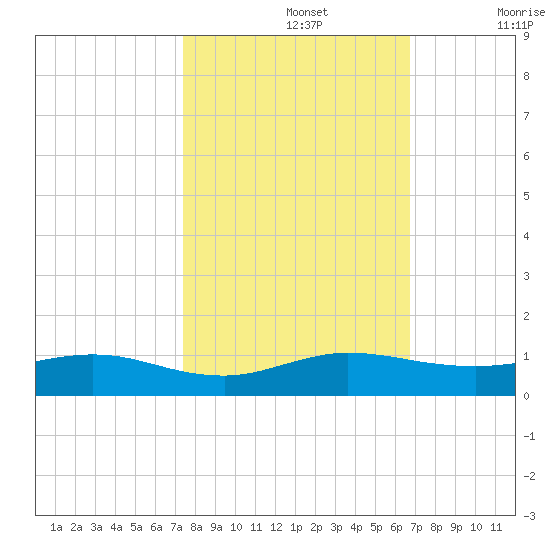 E Arsenicker, Card Sound tide chart for Tuesday, October 26, 2021