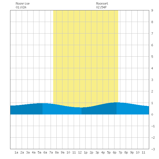 E Arsenicker, Card Sound tide chart for Friday, October 29, 2021