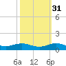 E Arsenicker, Card Sound tide chart for Sunday, October 31, 2021